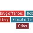 2012, ft was main type of offence for which largest part of