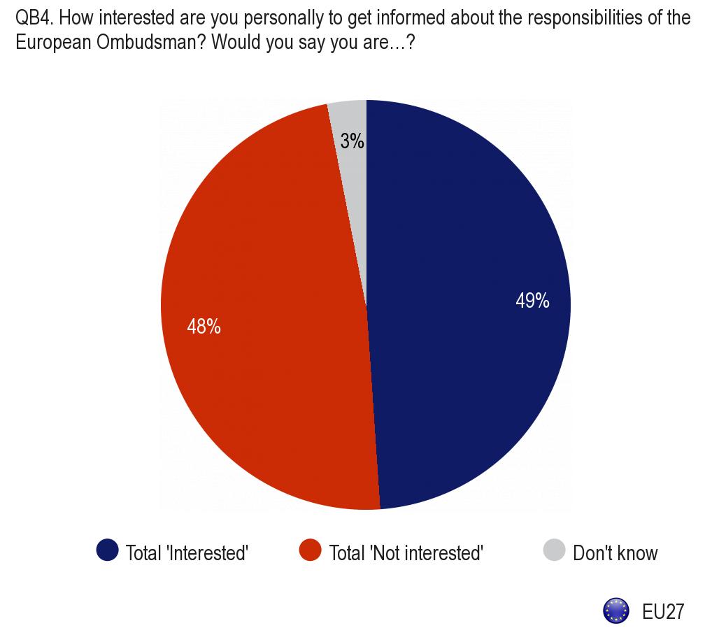 At individual country level, in only 11 Member States do at least half of the respondents say they are interested in learning more about the Ombudsman s role.