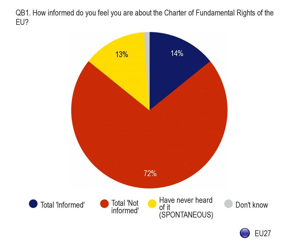 1. The Charter of Fundamental Rights and citizens' rights 1.1. How informed people feel about the Charter A clear majority of EU citizens (72%) does not feel informed about the EU Charter of Fundamental Rights.