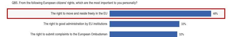 1.2. European citizens' rights The right to move and reside freely in the EU is considered important by the highest number of respondents (48%), with the right to good administration by EU