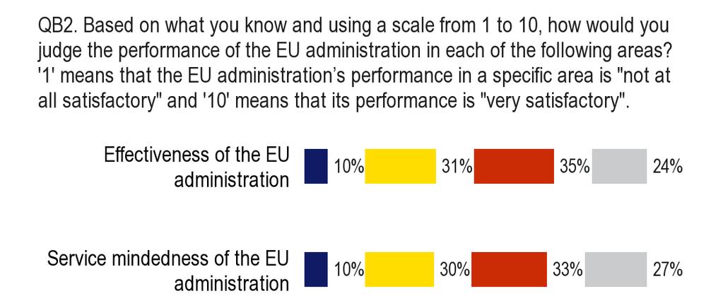 2. The performance of the EU administration The public s impression of the EU administration in terms of three criteria under examination effectiveness, service mindedness, and transparency is that