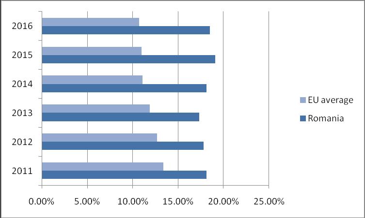 Figure 2: School dropout rate (18-24 years), Romania compared to EU average Source: Interpretation of available data on http://ec.europa.