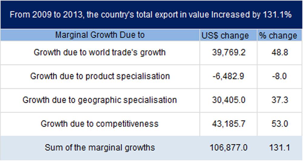 3.1.9 Total Export Growth Source: ITC, calculations based on ITC s Trade Competitiveness Map data.