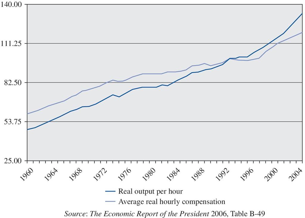 US productivity and wages: 1960-2006 MC (University of Cambridge)