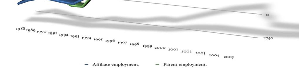 Applying the Specific Factors Model: Offshoring Evidence on US Multinational Employment - Green is Parent