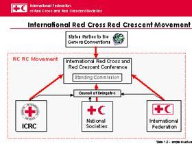 3. COMPONENTS OF RED CROSS / RED CRESCENT MOVEMENT The Federation co-ordinates relief and development activities among the member Societies assists National Societies in their disaster preparedness,