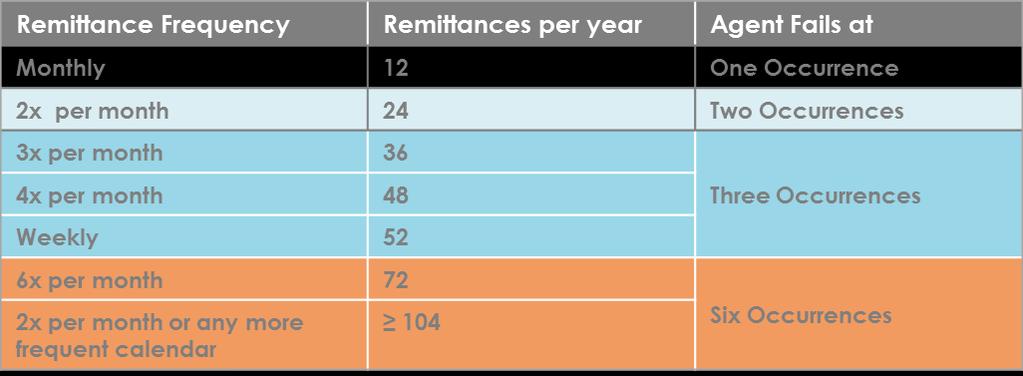 Standard Remittance frequency of the BSP 1. RHC = Financial Security provided 2.