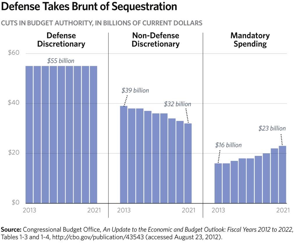 Meanwhile, more than two-thirds of entitlement spending which consumes more than 60 percent of total outlays is shielded from the cuts.