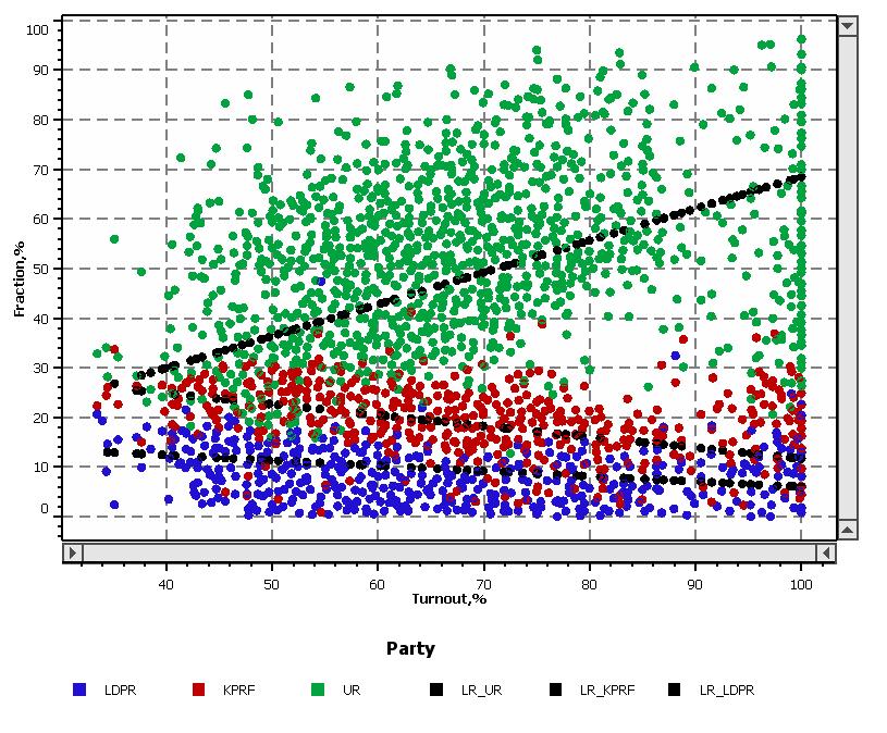 Figure 2. Scatter plot for Parliamentary Election of 2011. Figure 3 and Figure 4 demonstrate original and corrected realistic distribution of UR votes over turnout in 2011 elections.