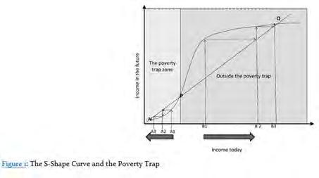 Generic poverty trap from Banerjee