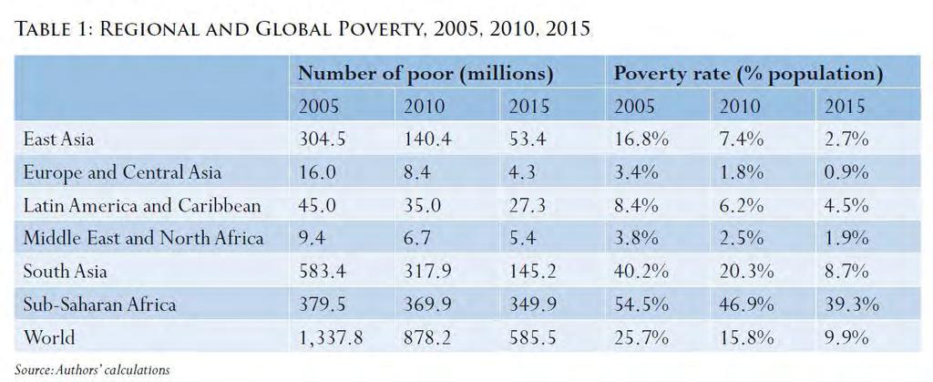 Falling severe $1.25 a day poverty now to $2.