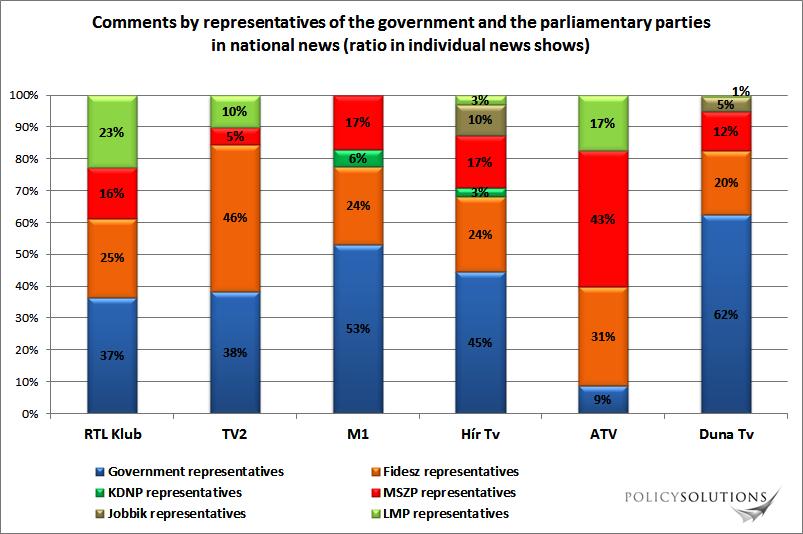 Graph 1 The percentage of comments on domestic news events provided by government party politicians is 84% on TV2, 83% on M1, 82% on Duna TV and maybe somewhat surprisingly 72% on Hungary s version