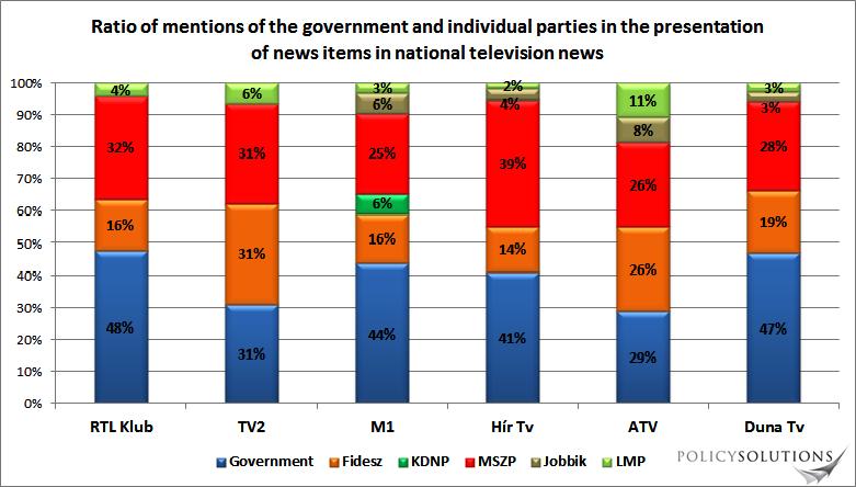 policies (Graph 2). In terms of the number of news, a mere 50-60% of the news is dominated by the governing parties.