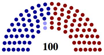 115th Congress: The Senate The Senate currently has a Republican majority 52 Republicans, 46