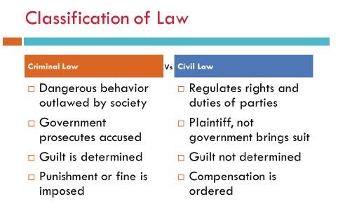 Private law regulates and governs the relations of citizens with one another. The parties are private individuals and the State decides the disputes among the people.