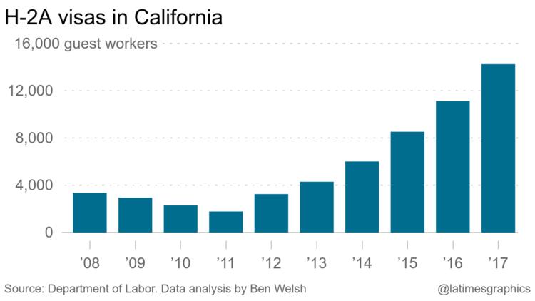 Use of the H-2A Temporary Worker Program Rising California s recruitment of foreign laborers, virtually all of them from Mexico, grew by 3,121 workers, a