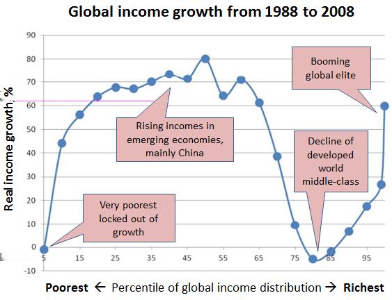 Economic hypothesis: The left-behind narratives Long-term factors Causes 1 Globalization has been costly for