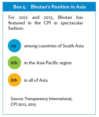 Bhutan s performance on the CPI rating CPI, 2014 Countries in Asia above Bhutan in CPI