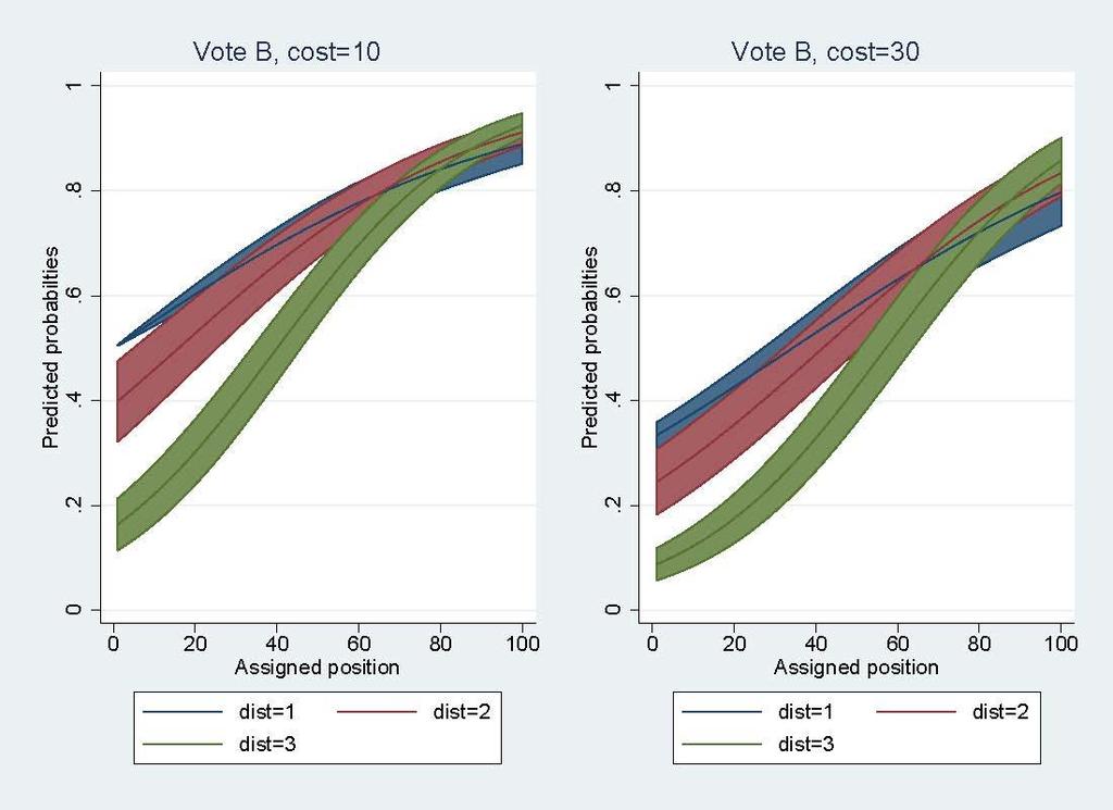 Figure 2 reveals that the probability of voting for A is significantly higher for the third distribution, when having a leftist position.