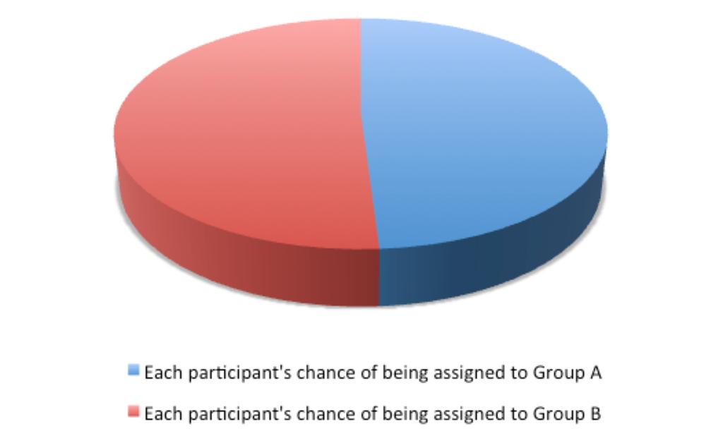 100, each number being equally likely to be drawn. If the number drawn for that person falls between 1 and 49 then the person is assigned to Group A.