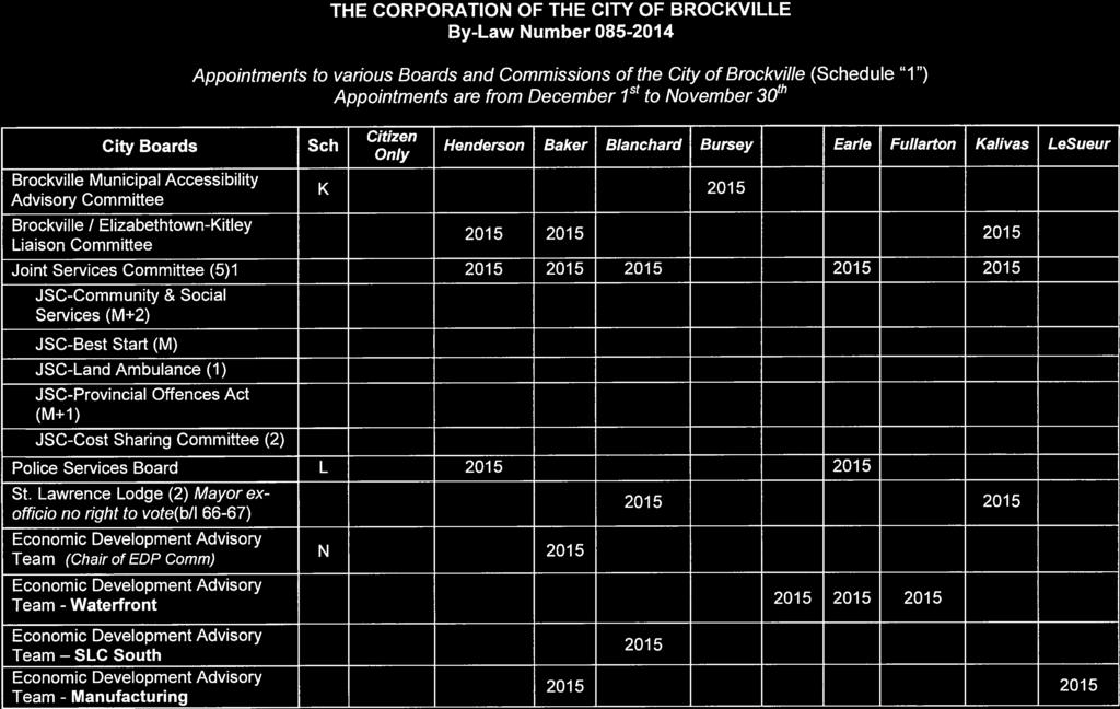 Appointments to various Boards and Commissions of the City of Brockville (Schedule 1 ) Appointments are from December 1st to November 30 th City Boards Sch cg:z,en Henderson Baker Blanchard Bursey