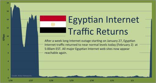 Blocking the Net 40 http://i.zdnet.com/blogs/egypt-internet-up.jpg?
