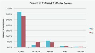 largest source of video referrals 78 March