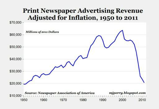 18 Newspaper Advertising Revenues Print Online 50 Billions of $ 37.5 25 12.5 0 2000 2001 2002 2003 2004 2005 2006 2007 2008 2009 http://mashable.