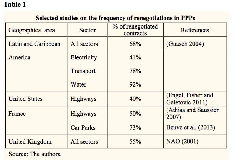 Renegotiations are not specific to LDCs Source: Estache, Antonio, et Stéphane Saussier. 2014.