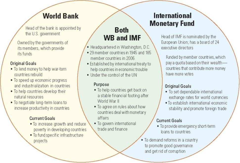 WTO and IMF http://www.