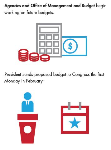 21 Budget or Budget Request The administration, led by the Office of Management and Budget and White House officials, begin preparing for the next fiscal year, about 18 months ahead of the start of