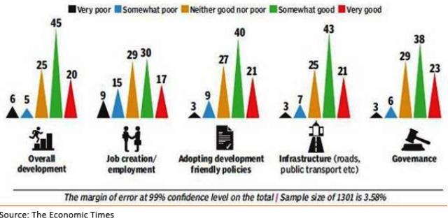 employment opportunities, policy development, infrastructure development and governance, the Modi Administration was rated according to the graph below: Here, again, around two-thirds of the