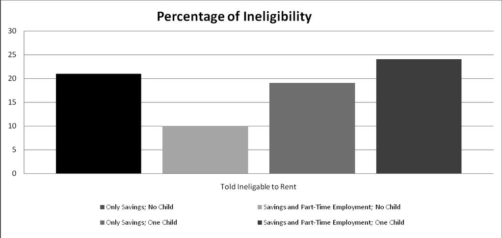 Figure 2 demonstrates that one or more requirements were imposed on most prospective tenants in the study.