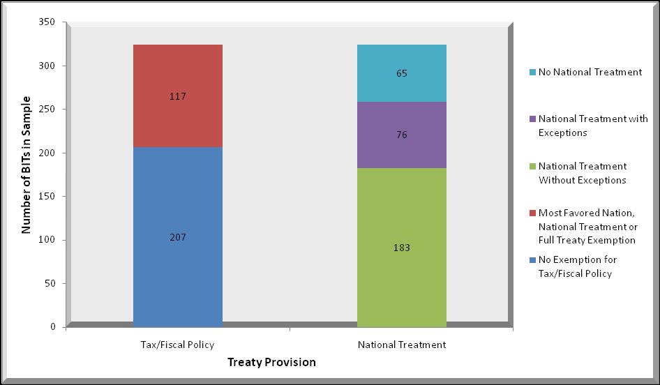 Figure 1: Differences in National Treatment and Tax Provisions in a Sample of 324 BITs These four areas were selected for several reasons.
