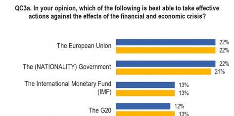 III. THE MOST EFFECTIVE ACTORS FOR DEALING WITH THE CRISIS - The European Union and the national government: the most effective actors for dealing with the crisis - Respondents were asked who they