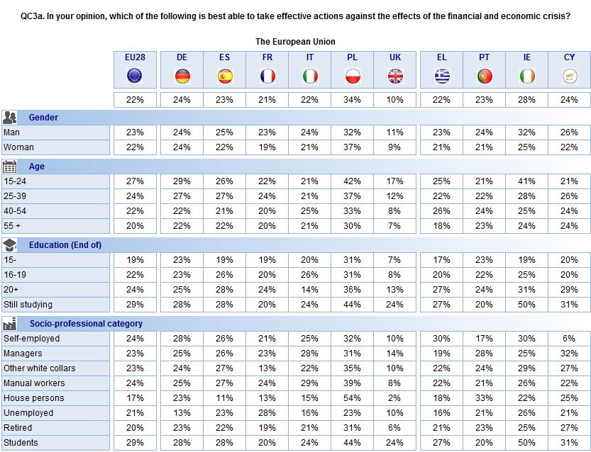 The table below shows the results by sociodemographic criteria for the European Union on average (EU28), in the