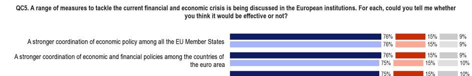 Respondents within the euro area are much more likely to believe that these eight measures would be effective.