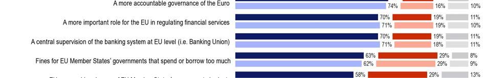 An absolute majority of respondents in each of the 28 EU countries believe that stronger coordination of economic policy among all the EU Member States would contribute effectively to tackling the