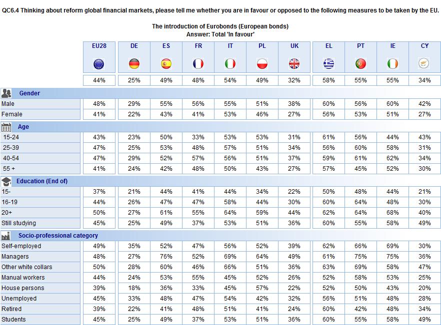 The table below shows the results by sociodemographic criteria for the European Union on average (EU28), in the