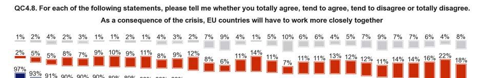 An absolute majority of Europeans (54%, +1 percentage point) also