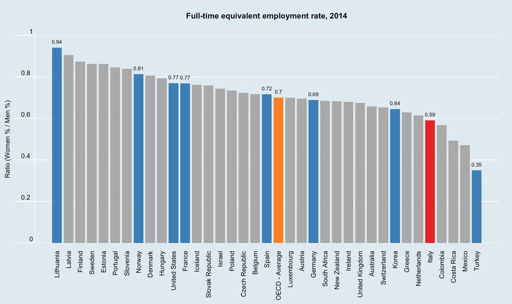 Introduction Employment Gender Ratio Source: OECD Employment Database (2014).