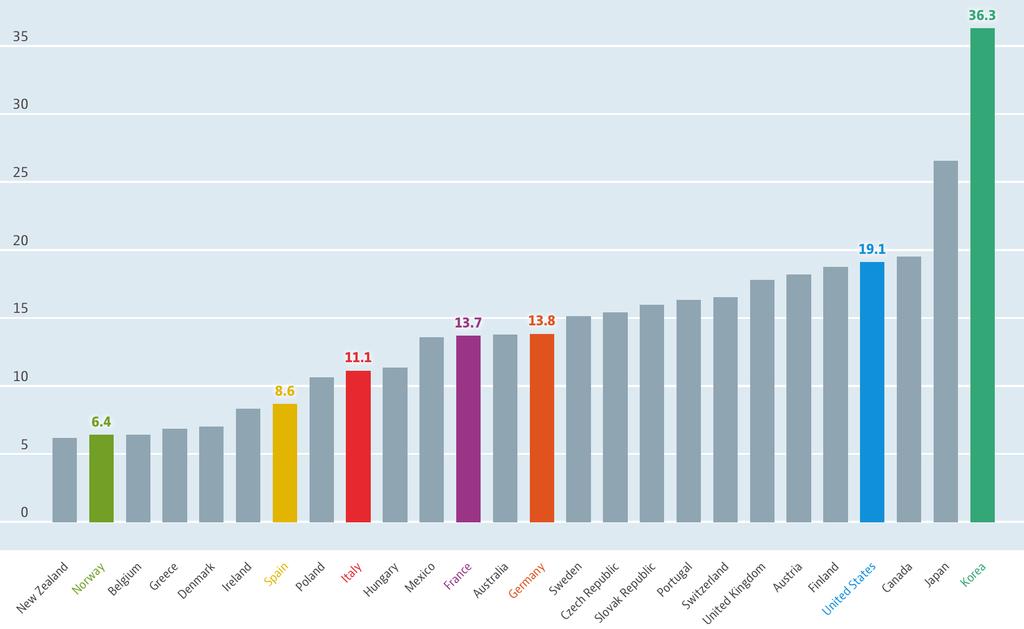 Introduction Gender Wage Gap Source: OECD Indicators (2016).