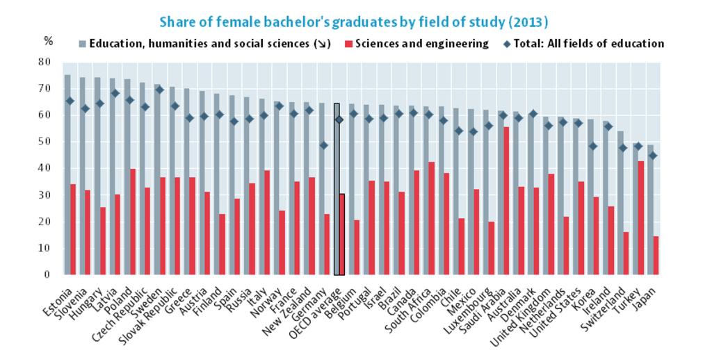 Introduction Gender Education Gap Source: OECD Indicators (2015).