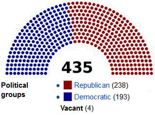 Senate -100 Senators -Elected every 6 years -Two Senators per state, regardless of population