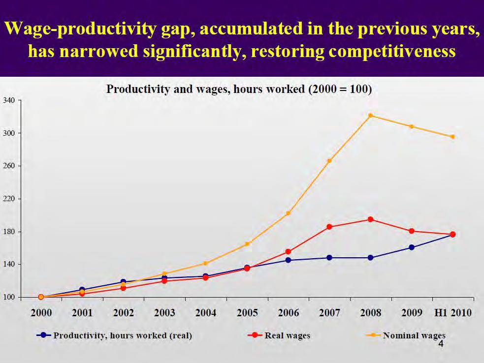 This gave the rise to uncontrolled wage developments that by far outstripped productivity. Conventional wisdom told us this was leading to dead end.