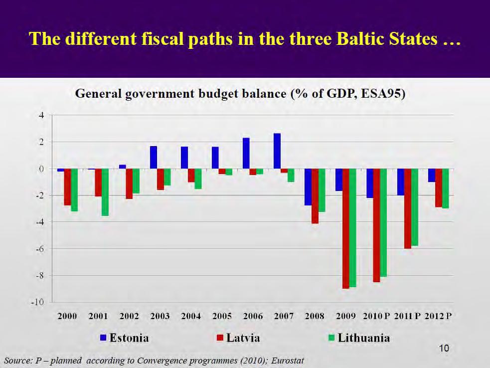 Latvia was clearly the most quick-tempered one on the fiscal front.