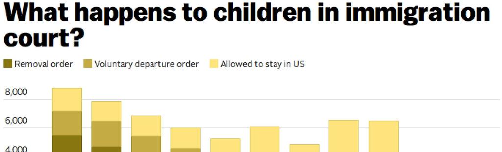 Page 12 of 18 American children are showing up for their hearings closer to 70 percent of Honduran and Salvadoran children.