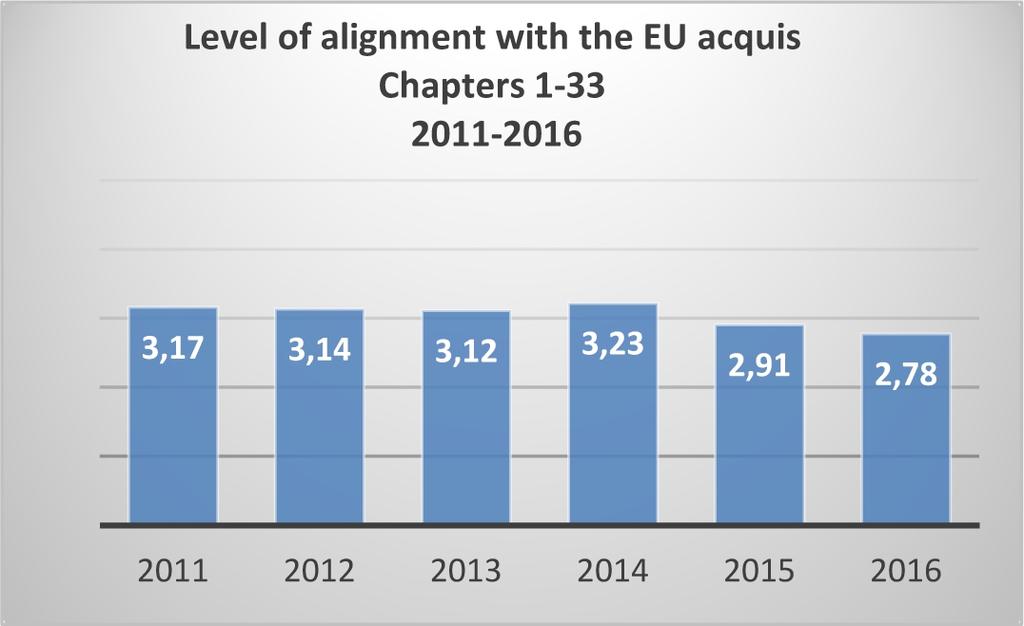 Ability to assume membership obligations (acquis): decreased alignment with the EU acquis The new EU approach was introduced in and incorporated to these reports.