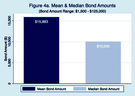 MEAN AND MEDIAN BOND AMOUNTS 4 Of class members who received a bond amount between $1,500 and $125,000, the median bond amount was $10,000 that is, more than half received a bond amount of $10,000 or