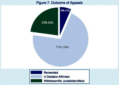 APPEALS OUTCOMES 6 The BIA rarely reversed an immigration judge s decision in cases in which a class member appealed.
